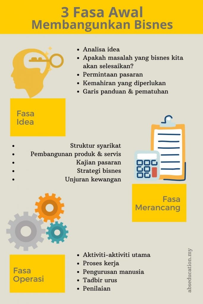 3 Fasa Membangunkan Bisnes Fasa Bisnes 683x1024